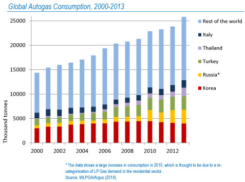 Autogas-Consumption-Chart-2000-2013
