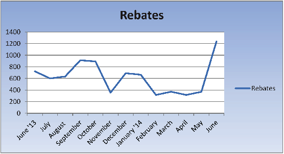 Customer rebate applications for high-efficiency toilets and appliances surged during the first month of the campaign.  June 2014 saw a 334% jump over May.  