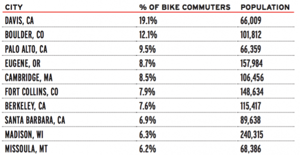 Source: League of American Bicyclists 