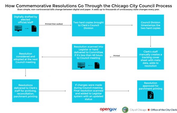 Chicago-City-Clerk-Commemorative-Resolution-Process-Visualization